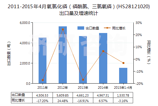 2011-2015年4月氧氯化磷（磷酰氯、三氯氧磷）(HS28121020)出口量及增速統(tǒng)計(jì)